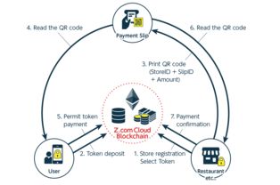 GMO Internet革新餐饮支付 基于区块链的Pay Table程序引领行业变革